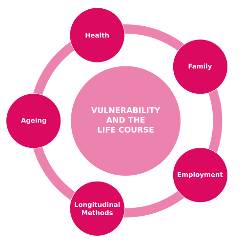 Vulnerability and the Life Course